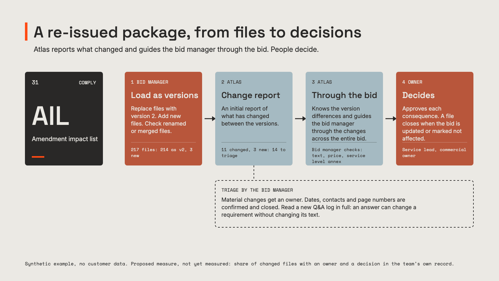 Figure 1. A re-issued package from 217 files to decisions: the bid manager loads it as version 2 files and new files, Atlas reports what changed and guides the bid manager through the bid, and an owner decides each consequence. Synthetic example, no customer data.