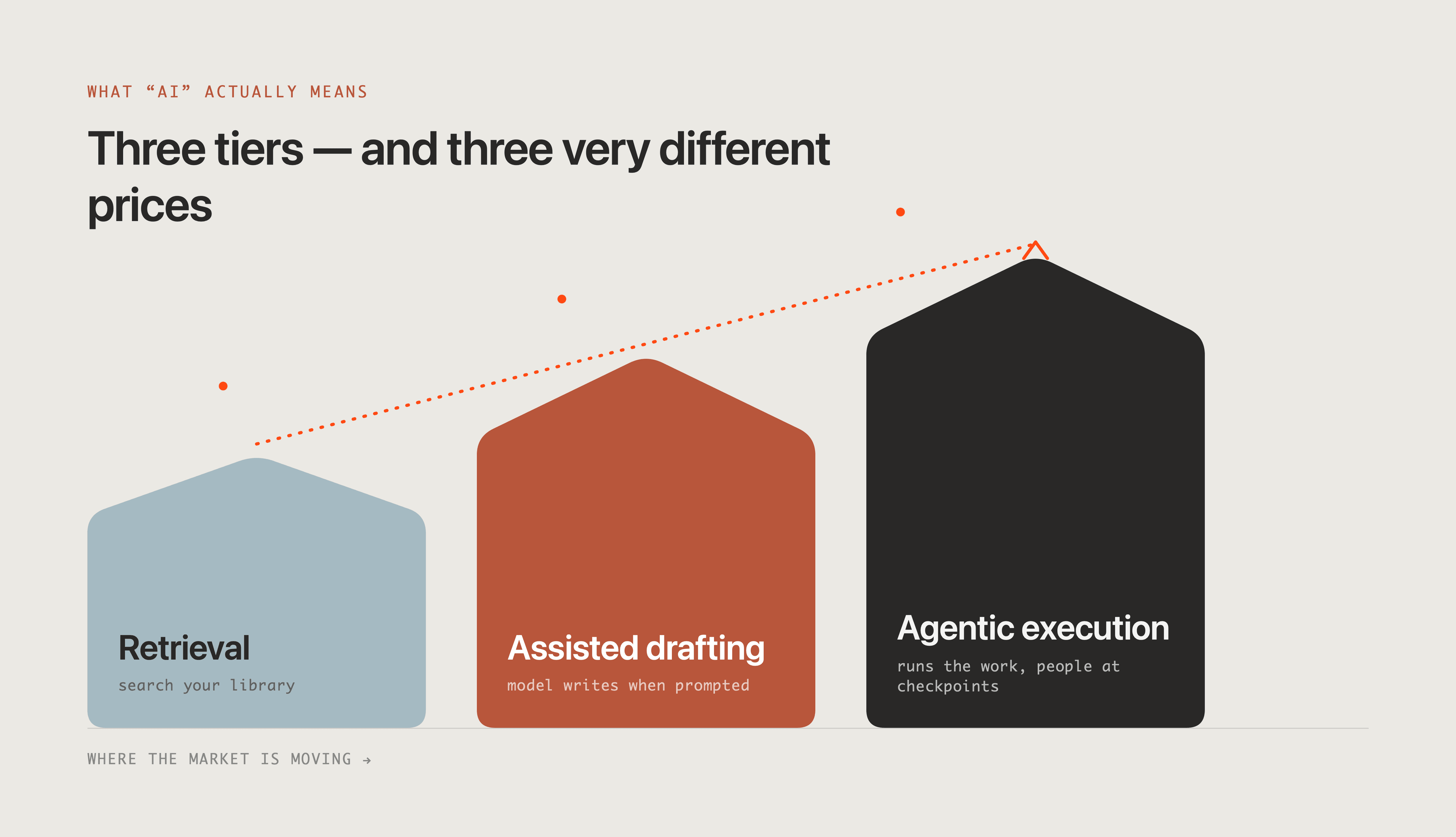 The three tiers of AI: retrieval, assisted drafting, and agentic execution