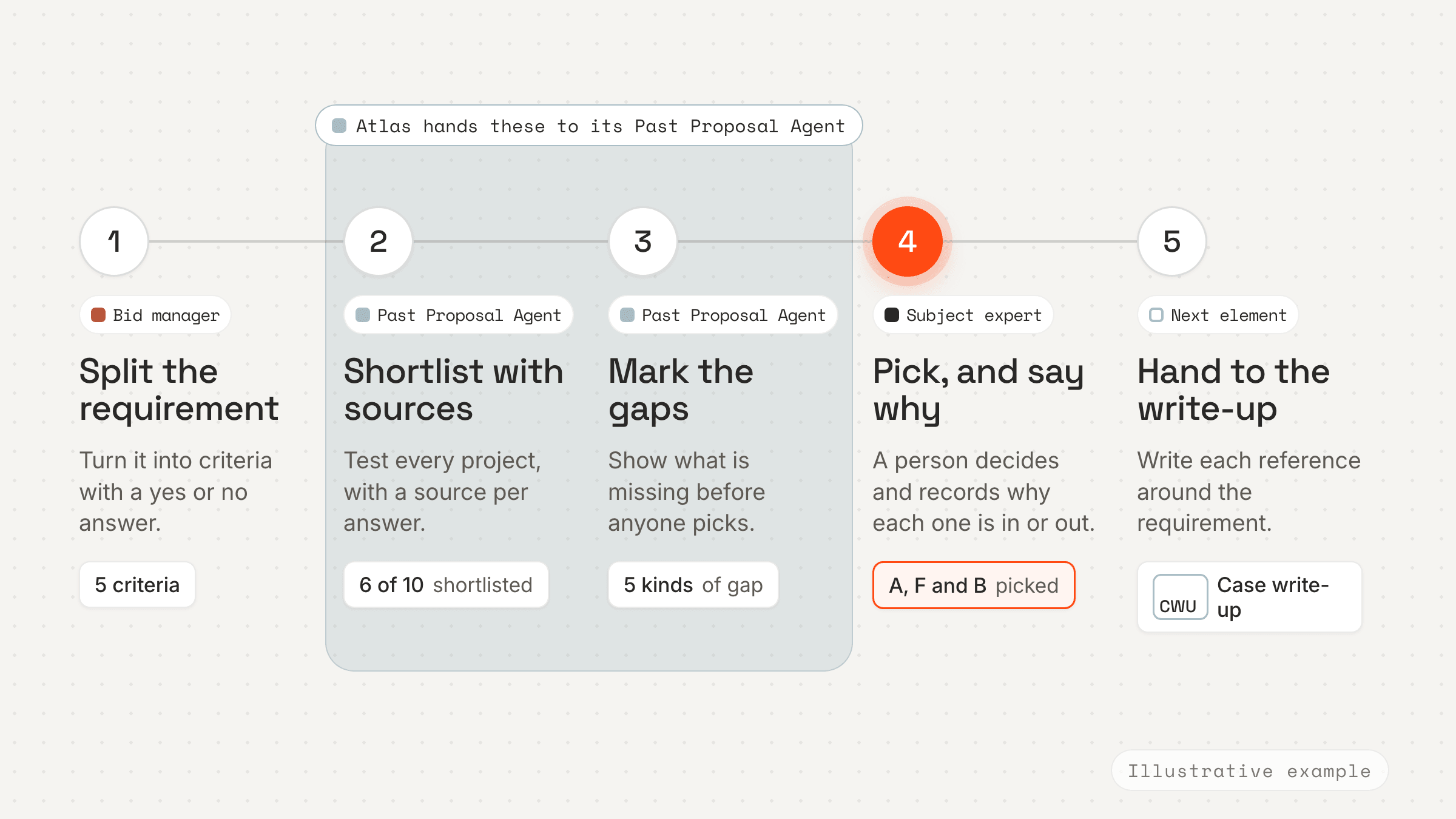 Figure 1. Reference match in five steps: who does each step and where people decide. Illustrative example, no customer data.