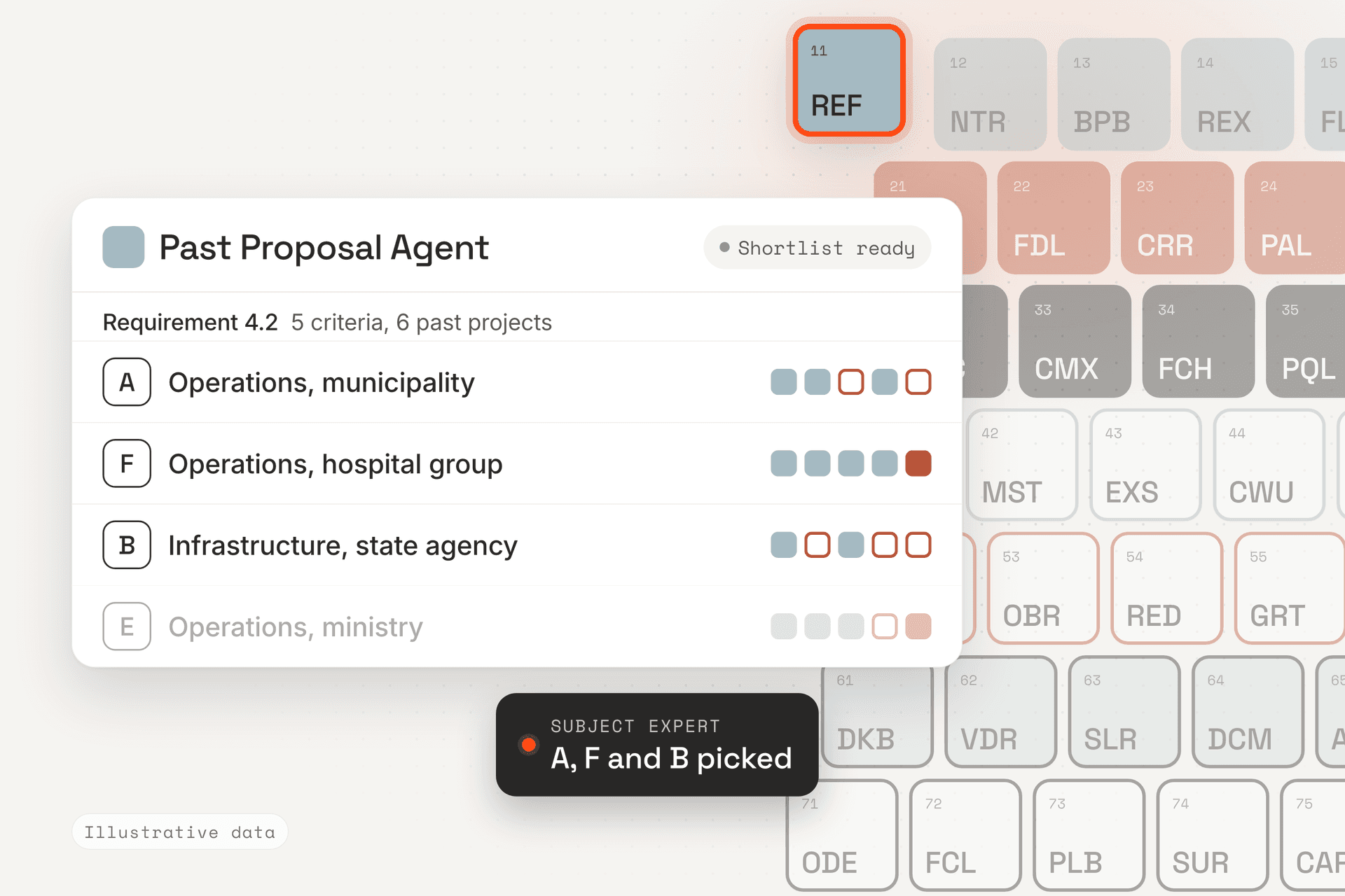 A Past Proposal Agent shortlist for requirement 4.2 over the periodic table, element 11 REF lifted: projects A, F and B checked against five criteria, and a subject expert picks A, F and B