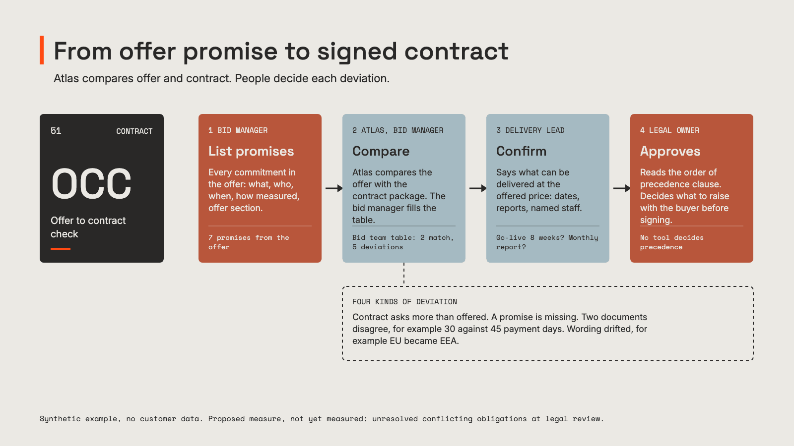 Figure 1. From offer promise to signed contract: the bid manager lists the promises, Atlas compares the offer with the contract package, deviations are sorted into four kinds, and the legal owner approves. Synthetic example, no customer data.